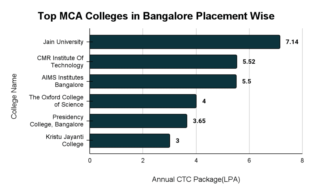 Top MCA colleges in Bangalore